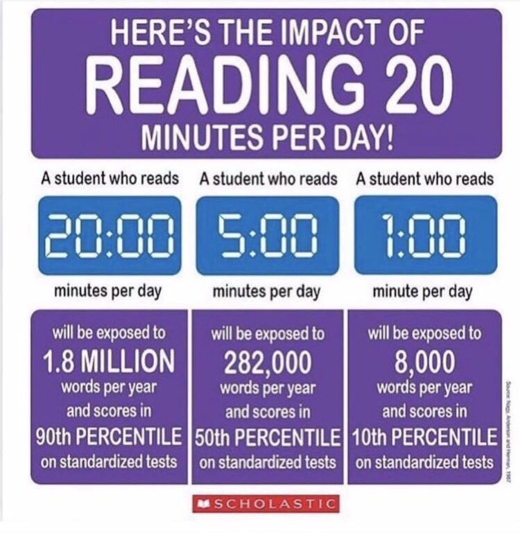 Jordan Ridenour on Twitter: "I can't express the importance of reading 20 minutes a day. This chart shows the impact this crucial time has on our students. Just read. Grab a book