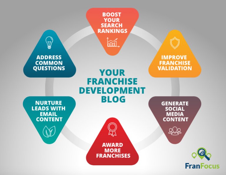 CarFranNet's tweet photo. Will 2019 be the year #franchisors being to understand the true benefits of 
#blogging for franchise development! Content Marketing and #socialmedia can benefit more than consumer efforts.  #LeadGeneration 
Read more below: 
https://t.co/EShBy548vG https://t.co/Kxr46pGjBg