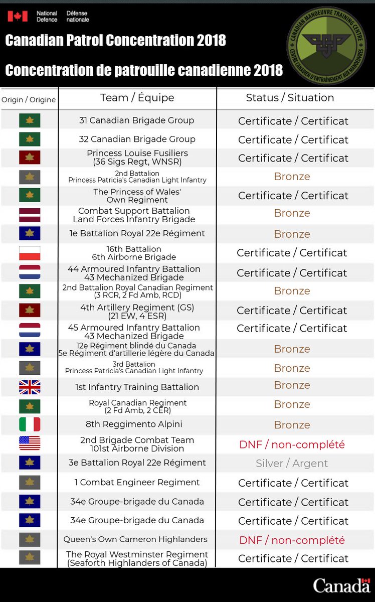 3CdnDiv3DivCA's tweet image. BZ to all participants! // BZ à tous les participants! #CPC2018 #StrongProudReady #FortsFiersPrêts