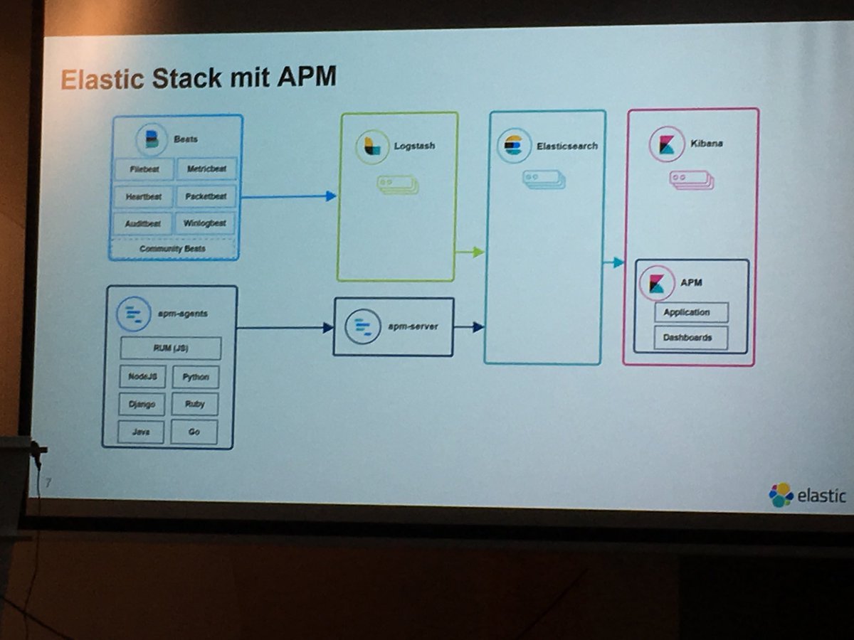 magomi's tweet photo. #conferencedrivendevelopment #ftw! Einen näheren Blick ist es auf jeden Fall wert: #apm mit dem @Elastic Stack. Prima Vortrag bei der @jugsaxony. https://t.co/8MNgCvo7Zl
