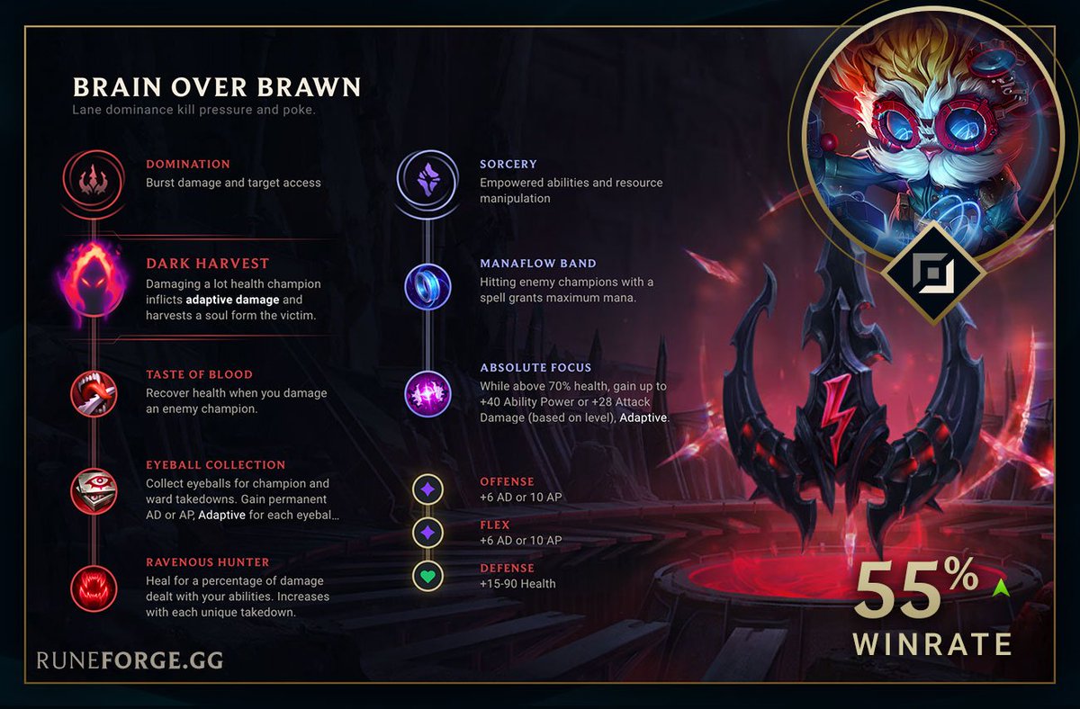 runeforgegg's tweet image. With ADCs having a rough early game this preseason, Heimer is showing dominance bot:

runeforge.gg/loadouts/brain…

👿- Kill pressure w/ Turret dmg
👅- Excellent trade sustain
👁️- Early kill/assist snowballing
😺- Additional lane sustain

💍- Early lane mana sustain
👐- Empowered poke