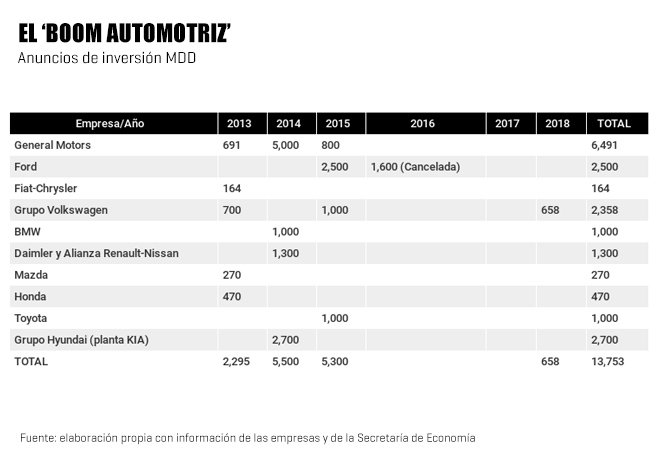 fastenerfairMex's tweet photo. Las armadoras Honda, BMW, Nissan-Daimler, KIA y Toyota anunciaron inversiones en este sexenio. VW, GM, Fiat Chrysler y Mazda reinvirtieron en los complejos que ya tienen en el país. @manufacturaGE https://t.co/QIvnGk4EHV
#automotriz #fasteners #FastenerFairMex https://t.co/xgnAefPN92