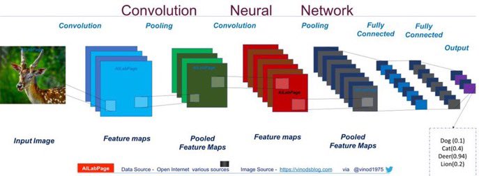 Everything You Need to Know About Convolutional #NeuralNetworks (CNN): bit.ly/2OBMZ1H #abdsc by @vinod1975 #BigData #DataScience #AI #MachineLearning #DeepLearning #Algorithms #ComputerVision