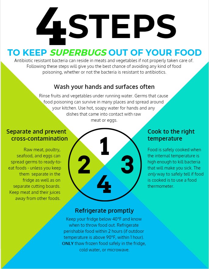 BoxerTen's tweet photo. Our fourth infographic addresses safe handling of food. DYK that #AntibioticResistance bacteria can reside in meats and vegetables if not properly taken care of?

#BeAntibioticsAware @boxerbiotech @TinyEarthNet @CDCgov @WHO @UconnTen @BrocktonSchools https://t.co/4ikif1ktzH