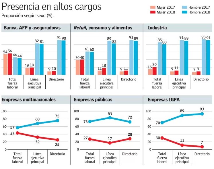 Solo 17% de los cargos ejecutivos de primera línea en empresas son ocupados por mujeres economiaynegocios.cl/noticias/notic…