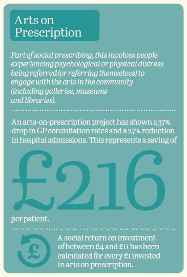 JohnMcArts's tweet photo. As the focus on #SocialPrescribing increases, so does interest in #ArtsOnPrescription - this infographic is from the July 2017 report by the All-Party Parliamentary Group on #ArtsHealthWellbeing
@mindsarts #FrontRow #bbcfrontrow #r4frontrow
https://t.co/KW7EegAYGT https://t.co/QH93GjFwFN