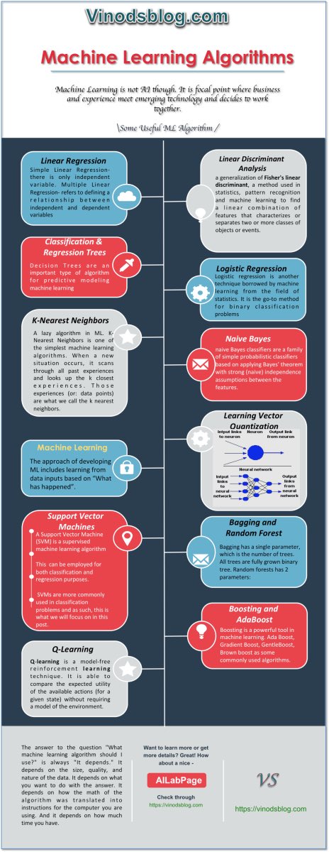 Handy summary sheet of the most important #MachineLearning #Algorithms for #DataScientists to know: bit.ly/2rEhHtz #abdsc #BigData #DataScience #AI #Statistics by @vinod1975