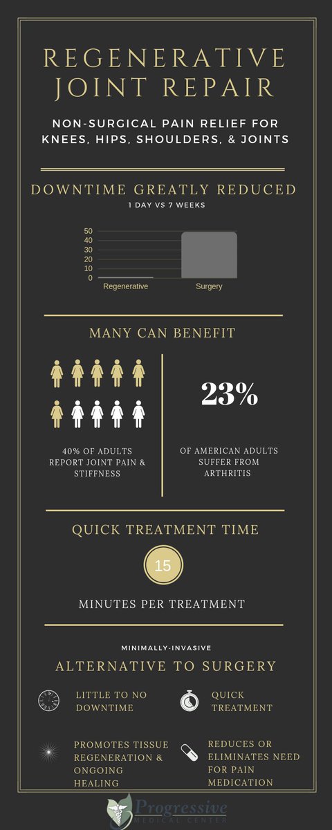 Our Regenerative Medicine &amp; Stemcell center is currently offering a Superior Stemcell Package discount for Joint Repair: bit.ly/2DnP76r
