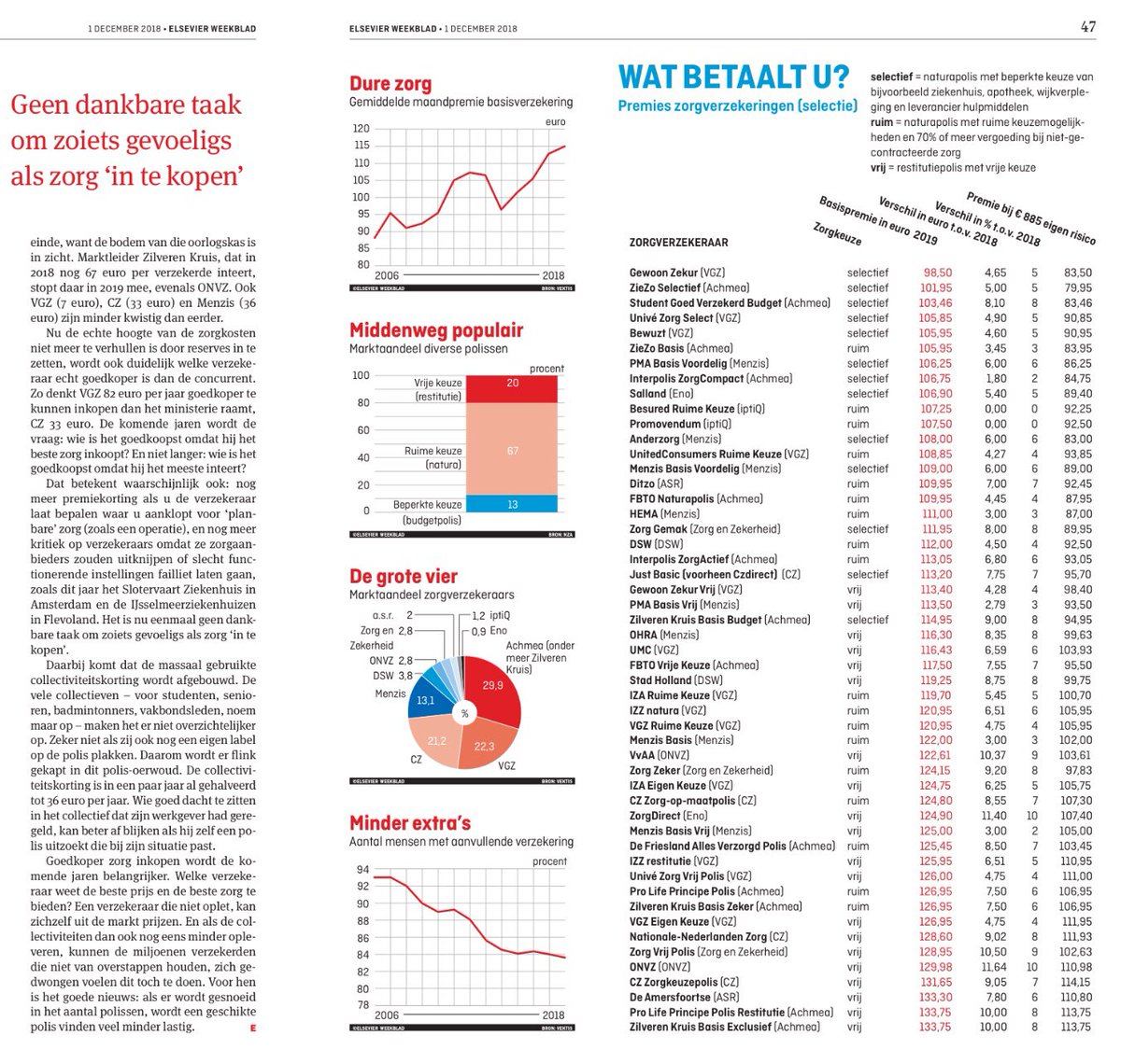Vandaag in Elsevier Weekblad: 
“Zorgverzekeraars kunnen premies niet meer drukken door op hun reserves in te ­teren, want het geld is op.”...