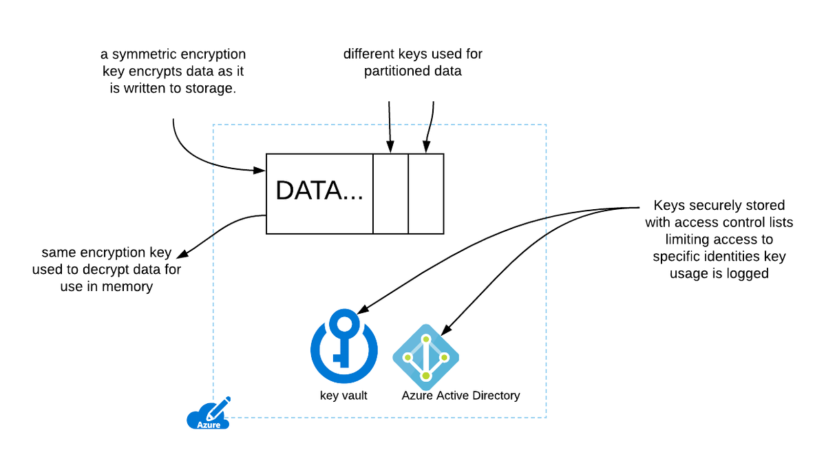 How Does #Azure Encrypt Data? buff.ly/2u4LPPg via @cloudacademy