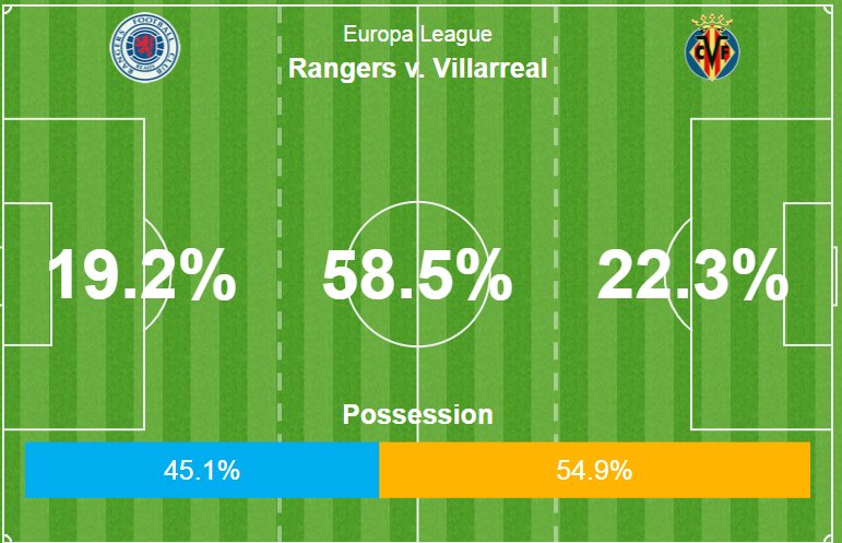 BBCMOTD's tweet photo. Villarreal are enjoying more of the ball.
But it remains very tight at Ibrox.
#RANVIL https://t.co/h6E1dBlpKX #UEL https://t.co/Qc9mSAdoSW