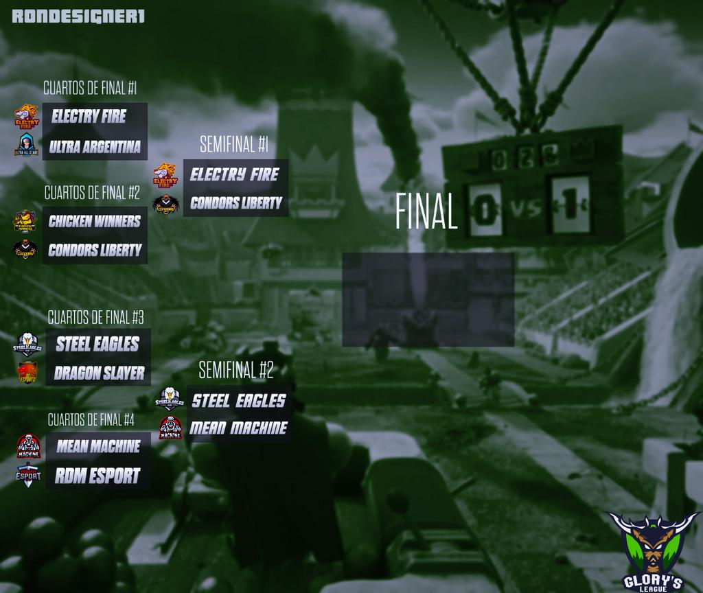 #CR | Anuncio
Reasultados de los Cuartos de final.

<a href="/ElectryFire/">Electry Fire™</a>  3 - 0 <a href="/UltraArgentinaG/">UltraAllStarsArgentina</a> 

<a href="/ChickenWinners/">Chicken Winners</a>  0 - 3  @CondorsLiberty 

@SteelEaglesCR  3 - 2  <a href="/DragonSlayerPER/">Dragon Slayer</a> 

<a href="/MeanMachineGG/">Publicidad Mean Machine</a>  3 - 2  <a href="/JulianGamerCoc/">Julian(:)</a> (RDM eSport)

Muy pronto las Semifinales !

#LeagueGloryS