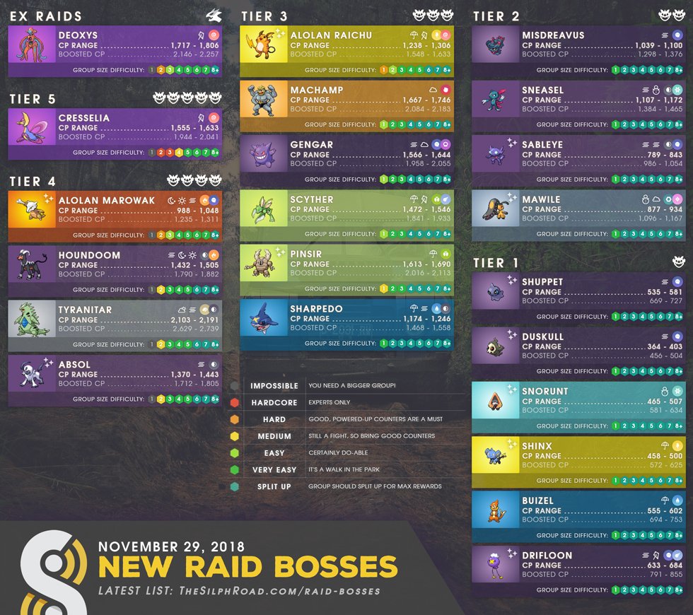 pokemon go new raid bosses december 2018