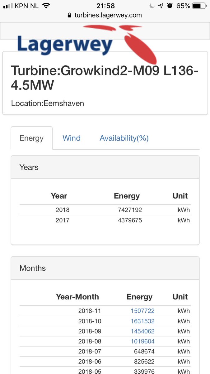 growindbv's tweet photo. Oeps laat onze 4,5 MW ⁦@LagerweyWind⁩ L136 in oktober nou exact evenveel stroom produceren als 6 x Vestas V80 2 MW in de Flevopolder 😘 https://t.co/jk4UD3RjA7