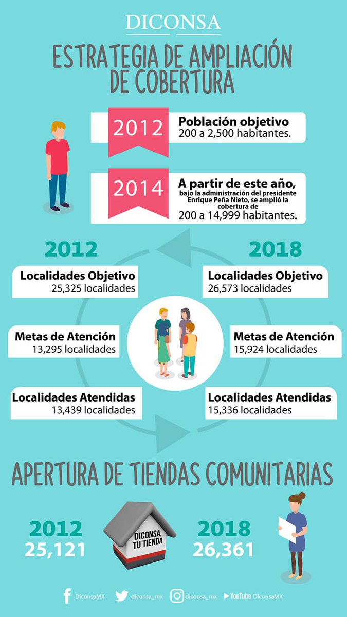 ¿#SabíasQue En 2012 la población objetivo era de 200 a 2 mil 500 habitantes y a partir de 2014 se amplió de 200 a 14 mil 999? Este logro permitió atender a más localidades de muy difícil acceso #LogrosDiconsa