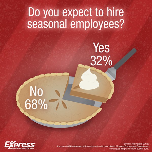 ExpressBrant's tweet image. According to new survey results and reports from Express franchise owners, many regions report an increase in hiring of seasonal workers. But there are some areas where the opposite is true-most notably Ontario. bit.ly/2ABf4N3 #CanadaEmployed