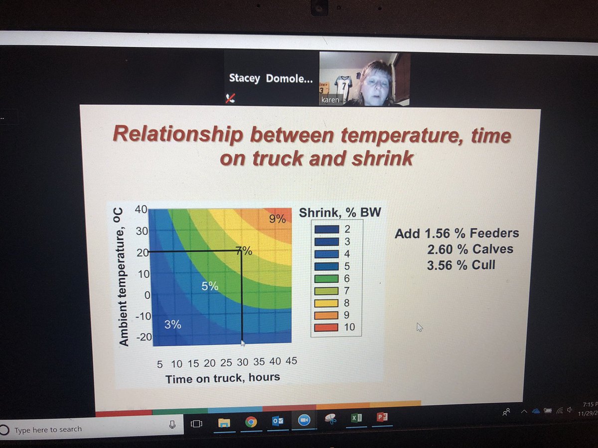 On tonight’s #beefwebinar Karen Schwarzkopf-Genswein shares how temperature and time affect shrink when transporting cattle.