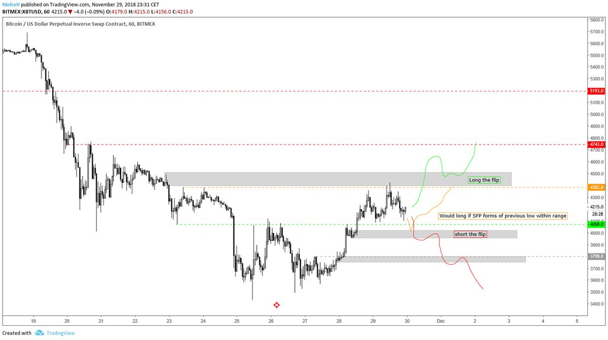 CryptoNvH's tweet photo. 3 possible trades for me.
Wouldn't wanna go short on a bearish SFP, area has been tapped already imo. https://t.co/nI9na37uHe