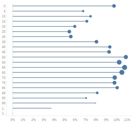 Tableau Lollipop Chart