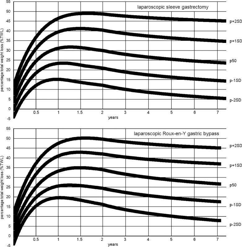 Bariatric Weight Loss Chart