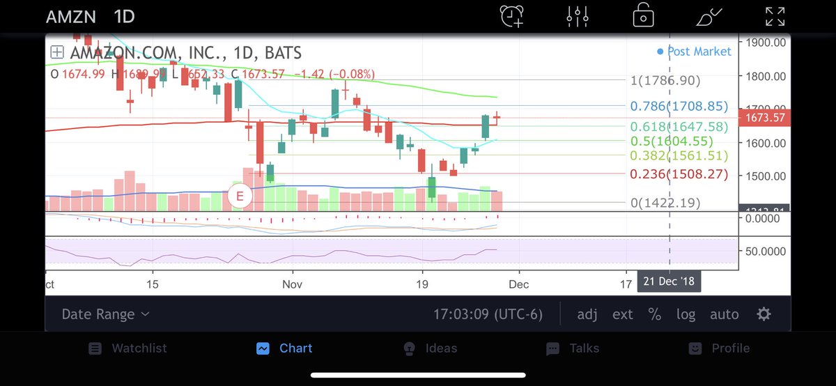 THEbradleybell's tweet image. #amazon daily chart with doji candle signaling indecision in the market, expecting sell side pressure to end the week tomorrow and retest the 1600 levels. #chartspatterns #ta