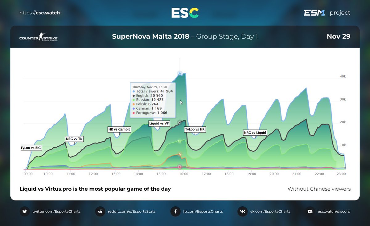 EsportsCharts's tweet photo. 1st day Group Stage SuperNova Malta 2018 streams stats. @virtuspro vs @TeamLiquid is the most popular game of the day. @goquickfire #CSGOO More stats - https://t.co/TZgMfcCy8p https://t.co/YEIW1jw1gx