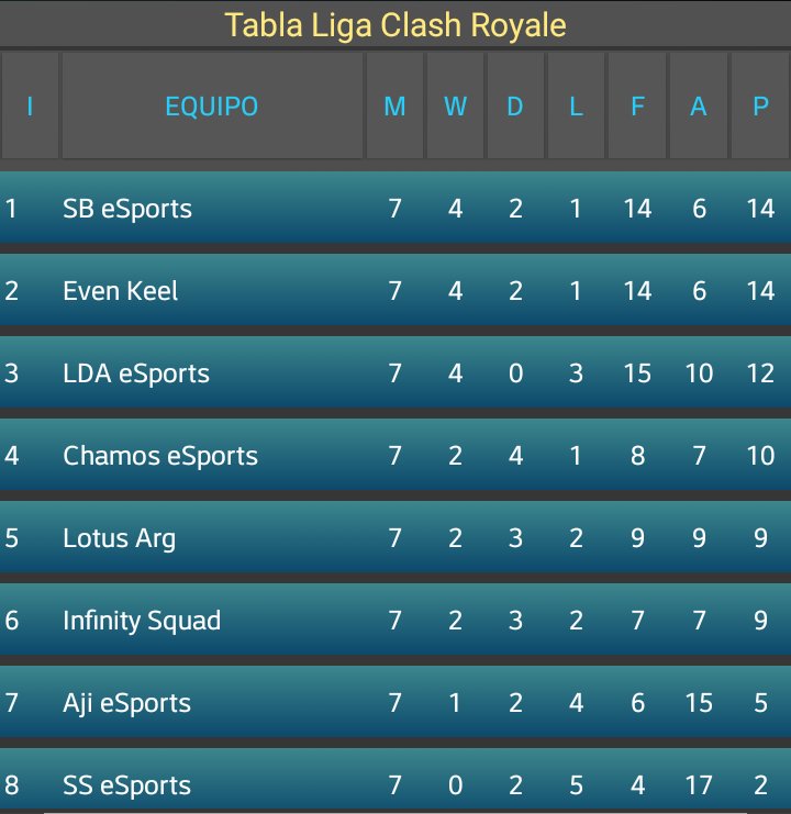 #Partido

🆚: @EvenKeel_CR Vs <a href="/SBeSports_GG/">SaiyanBlue eSports</a> 
⏰: 21 Hs Arg.
ℹ: FINAL.

📢Luego de un largo camino estos 2 equipos demostraron estar a la altura de los mejores! Una liga llena de sorpresas hoy topa que empatan en puntos estos 2 grandes equipos y en esta final se definira el oro.