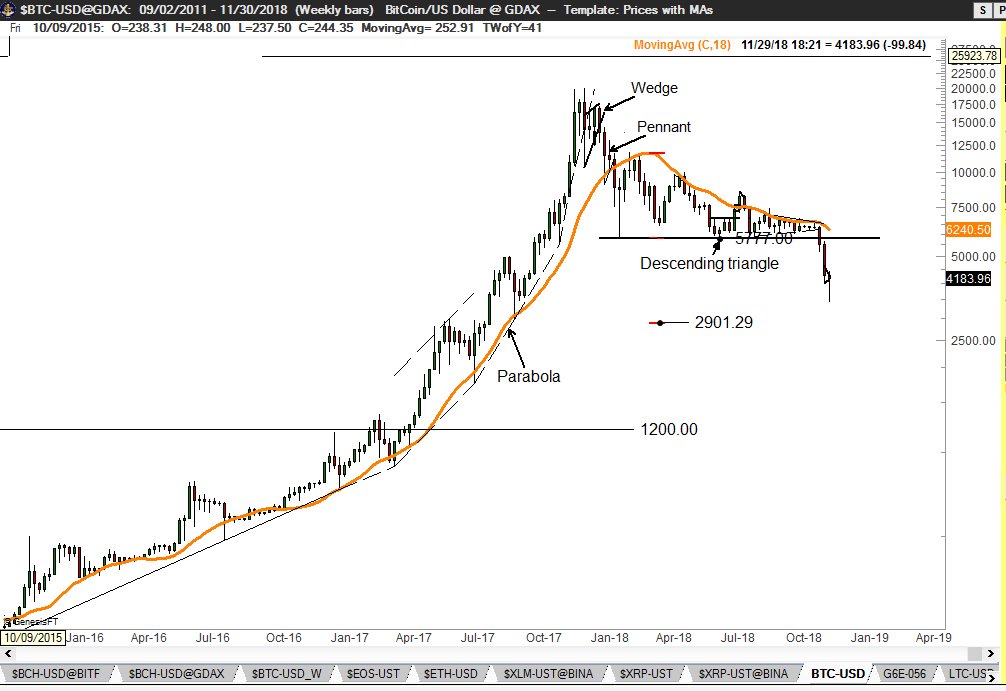 PeterLBrandt's tweet photo. Factoids:
$btcusd has declined 83% from the Dec 2017 high
BTC declined 55% during Nov 2018 alone
Is it any surprise BTC is experiencing a dead-cat bounce? https://t.co/y6tQEifg28