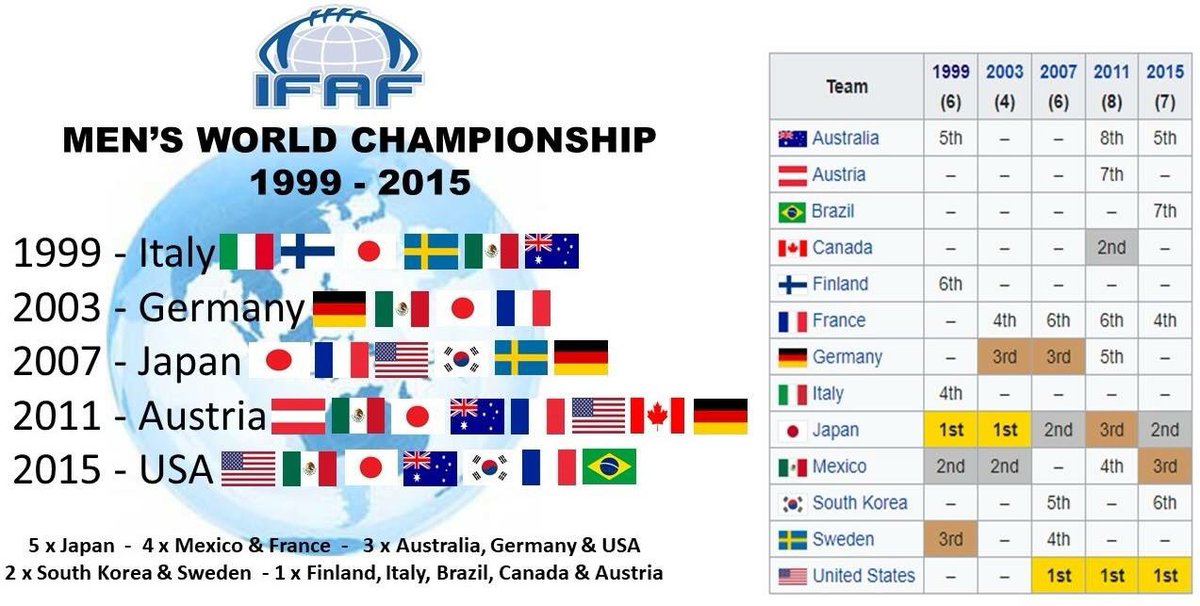 Did you know that there have been a total of 13 countries that have participated in the past 5 Men's World Championships and only Japan have participated in all 5! #ifaf #history #participatingnations #2019ifafwc  🇯🇵 🇲🇽 🇫🇷 🇦🇺 🇩🇪 🇺🇸 🇰🇷 🇸🇪 🇫🇮 🇮🇹 🇧🇷 🇨🇦 🇦🇹 🏈🌏🏆