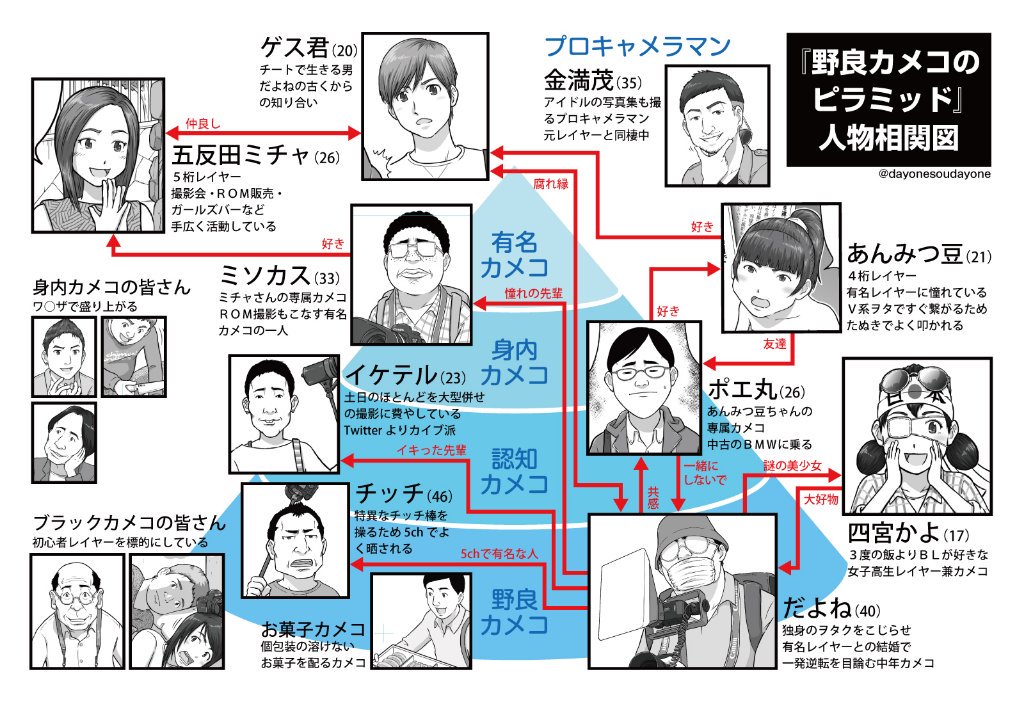 『野良カメコのピラミッド』の人物相関図である。野良カメコが全国の有名カメコを次々に倒し、最後に6桁レイヤーを抱く…という漫画ではない。 