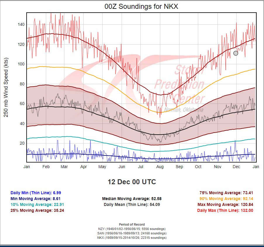 jbmcgavock's tweet photo. 00z 11/30/18 250mb wind speeds sampled near seasonal extremes at SanDiego, CA w/ strong wave moving ashore. Courtesy @NWSSPC https://t.co/NikTPrck9j