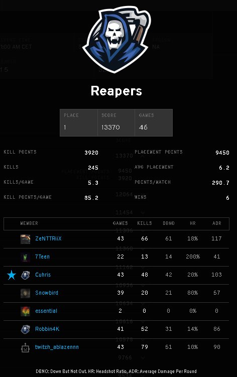 Just ended the <a href="/pubgonline/">PUBGOnline</a> contenders season at 1st place! 
Utterly nutty plays by <a href="/ablazennn/">ablazennn</a> @ZeNTTRiiX <a href="/Cuuhris/">Chris</a>
Feeling hella good about the upcoming pro league qualifier!