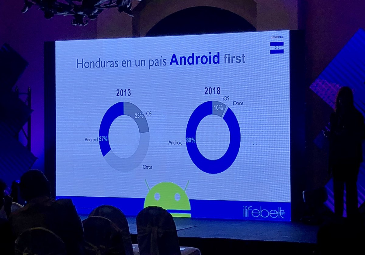 JenniferGiron_'s tweet photo. 3.6 millones de hondureños ya somos usuarios de internet. Les comparto datos del último estudio de iLifeBelt en #Honduras
Conferencia #stateofdigitalhn @ccithn 👏🏼 https://t.co/PjavQPlCFl