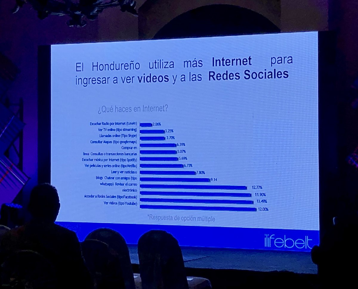 JenniferGiron_'s tweet photo. 3.6 millones de hondureños ya somos usuarios de internet. Les comparto datos del último estudio de iLifeBelt en #Honduras
Conferencia #stateofdigitalhn @ccithn 👏🏼 https://t.co/PjavQPlCFl