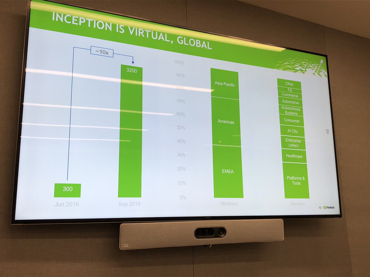 Thank you Minna Sandberg for bringing us to NVIDIA. Very impressing to see how deep learning is used to accelerate autonomous driving. One thing sticks in my mind - deep learning/AI will be the new “normal” and not a nice added value. #nordicfuturemobility