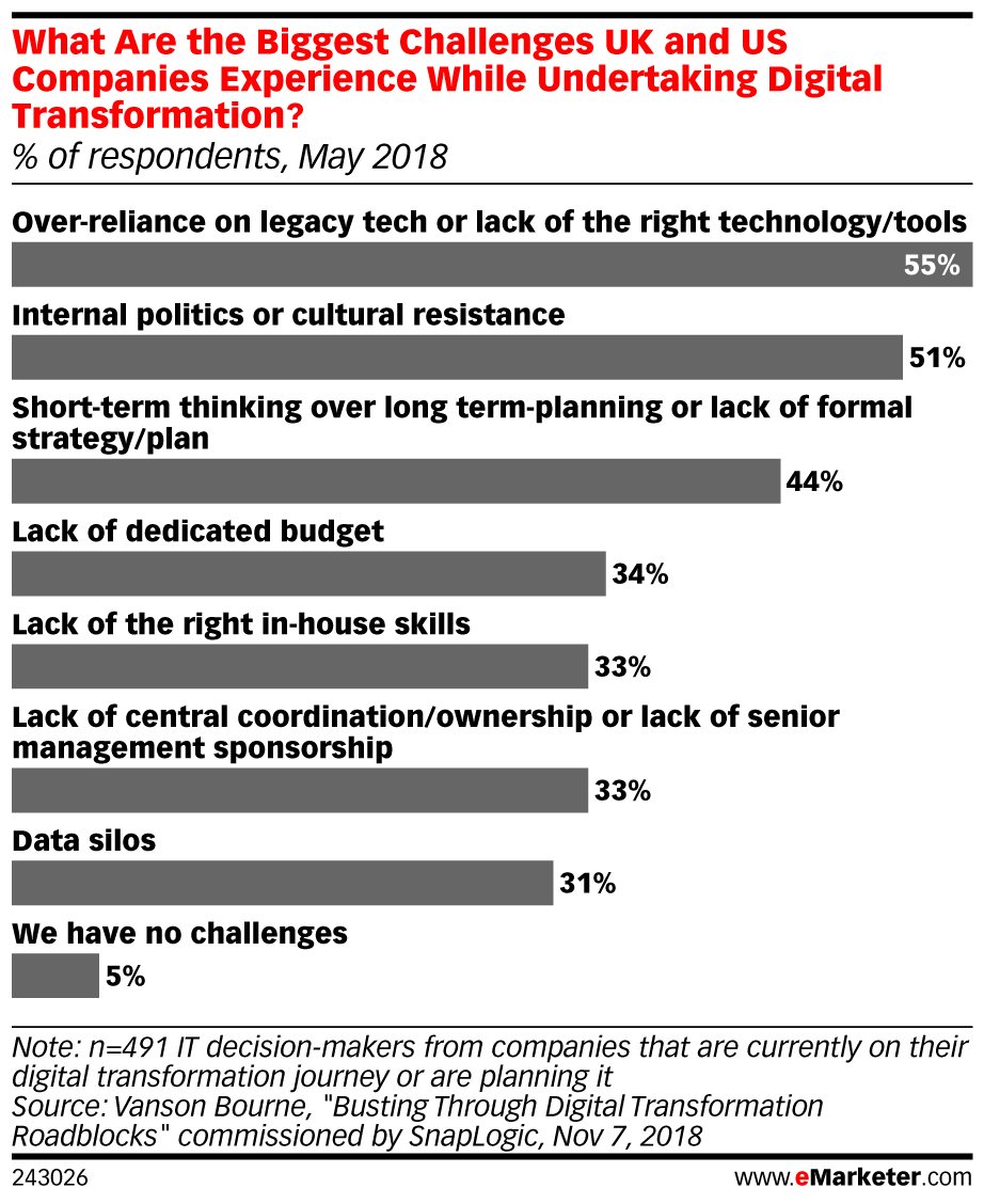 Jmr02d's tweet photo. In today's fragmented digital landscape, 55% of US and UK companies note an over-reliance on legacy tech as the biggest impediment to their digital transformation. ]#embracechange  #bemotivated #digitaltransformation https://t.co/Z8QivzZnUF