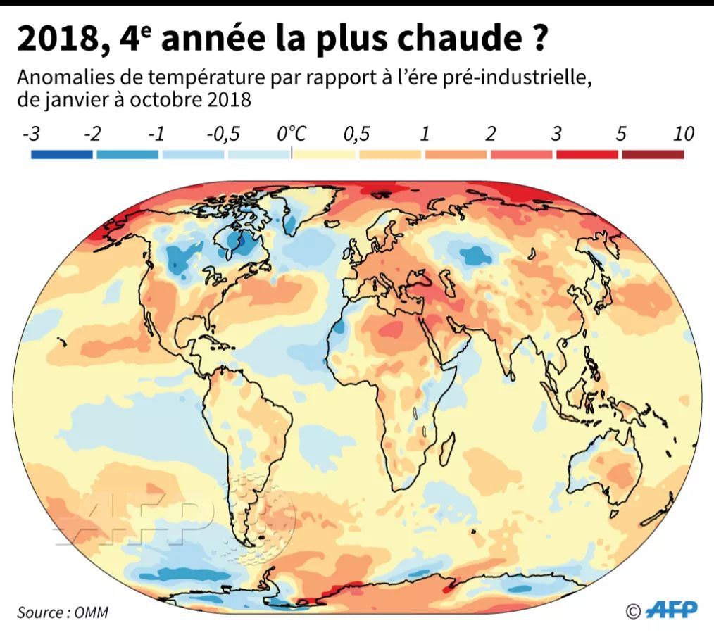 _Naeray's tweet photo. 2018 aura été la quatrième année la plus chaude jamais enregistrée par l'Homme.
Les 20 années les plus chaudes ont toutes été enregistrées au cours des 22 dernières années, la période de 2013 à 2018 restant ainsi la plus chaude jamais enregistrée sur 6 ans.

Le temps est compté. https://t.co/GB55UzIqIn
