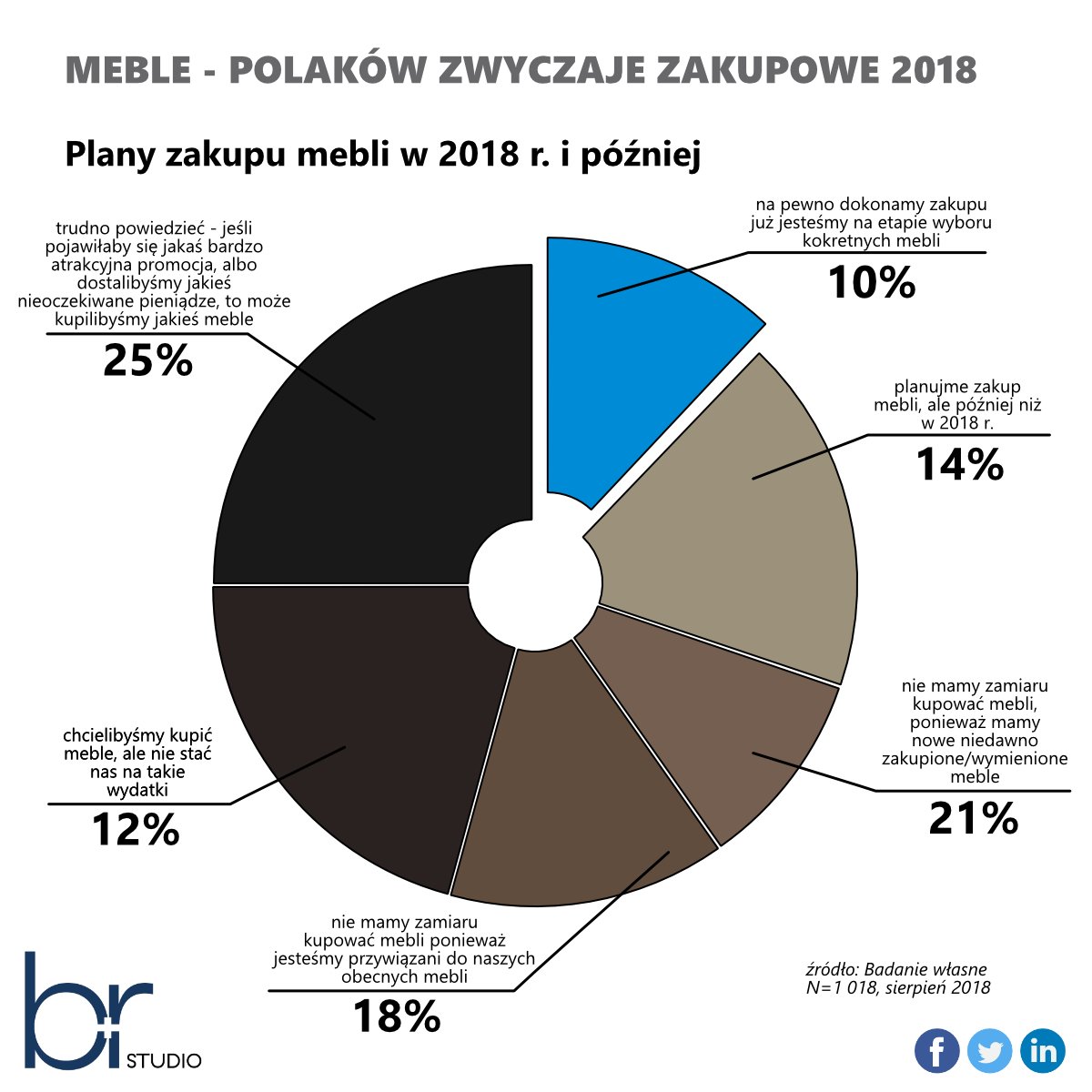 brstudioanalizy's tweet photo. #raport
Przy badaniu dotyczącym zwyczajów zakupowych w zakresie mebli nie mogło zabraknąć pytania odnośnie planów związanych z zakupem mebli w następnych miesiącach. 1️⃣️0️⃣% respondentów zgodziło się ze zdaniem "na pewno jeszcze w 2018 r. dokonamy zakupu".
#brstudio #badanie https://t.co/IJfMTwK0qt
