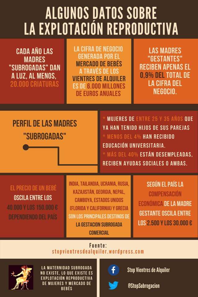 LaCampoamor's tweet photo. Escalofriantes datos sobre la explotación reproductiva de mujeres y el mercado de bebés. Vía @StopSubrogacion https://t.co/Yq4ztUrqPC