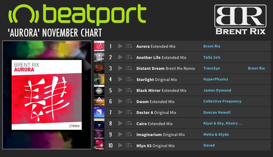 Brent_Rix's tweet photo. ► I compiled a @beatport Trance chart to celebrate my new single ‘Aurora’ which was released on @ReduxRecordings!

 🔊 Beatport: https://t.co/X7kNRJmOSW

#ReduxFamily #trance #trancefamily #EDMFamily #producerlife #electronicmusic #trancefam #newmusic #spotify #beatport #dj https://t.co/83jLj6vQCj