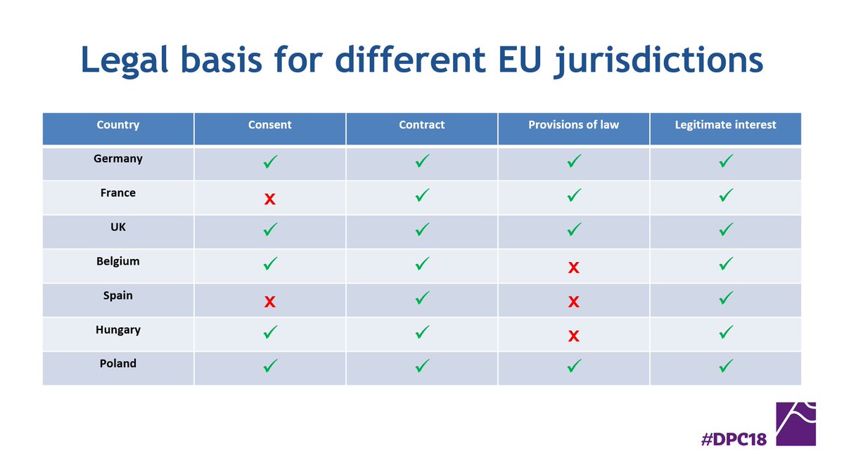 kawecki_maciej's tweet photo. Below the slide from our presentation at #DPC18 @PrivacyPros. Recruitment legal basis for processing candidates' data for different #EU jurisdictions. https://t.co/4liRjJB3Q3