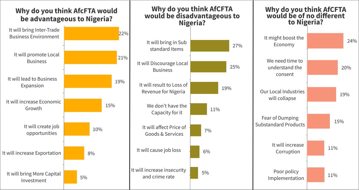 ThistlePraxisNG's tweet photo. #Didyouknow 49 African countries have signed the .@AfCfta treaty & #Nigeria is yet to sign? But, should Nigeria sign &ratify the treaty? Find out more on the African Continental Free Trade Area & what it means for Nigeria on Pg 43 .@GuardianNigeria or .@SusConvos. #csrfw. https://t.co/a0sdyy8Aag