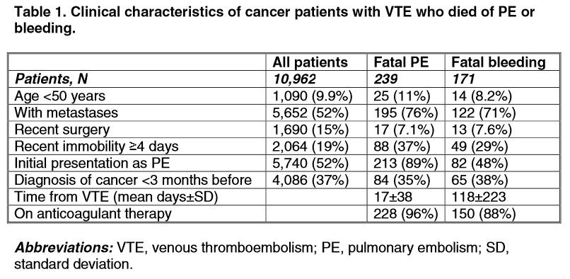 mmonrealriete's tweet photo. Fatal PE and fatal bleeding in cancer patients with VTE. Real-life data from #RIETEregistry
Read more here: https://t.co/kEd8DvjNaC https://t.co/kUSNqzPbGv