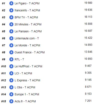 Avec 19,9 millions de visiteurs uniques (Médiamétrie), et un total de 112 millions de visites (OJD), <a href="/Le_Figaro/">Le Figaro</a> était le premier site d'actualités sur tous les tableaux, en octobre. ✌ #deuxjambes