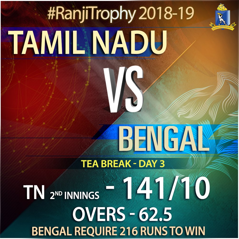 CabCricket's tweet photo. TEA BREAK SCORE UPDATE: Tamil Nadu v Bengal - #RanjiTrophy, DAY 3
#TamilNadu 2nd INN- 141/10 in 62.5 overs
#NJagadeesan 38(72), #MMohammed 23*(49)
#ADinda 1/15, #IPorel 1/13, #WChatterjee 5/22, #PPramanik 1/36, #AGani 2/41.
Bengal require 216 runs to win.
#CAB
#TNvBEN https://t.co/CXbbvL9JUs