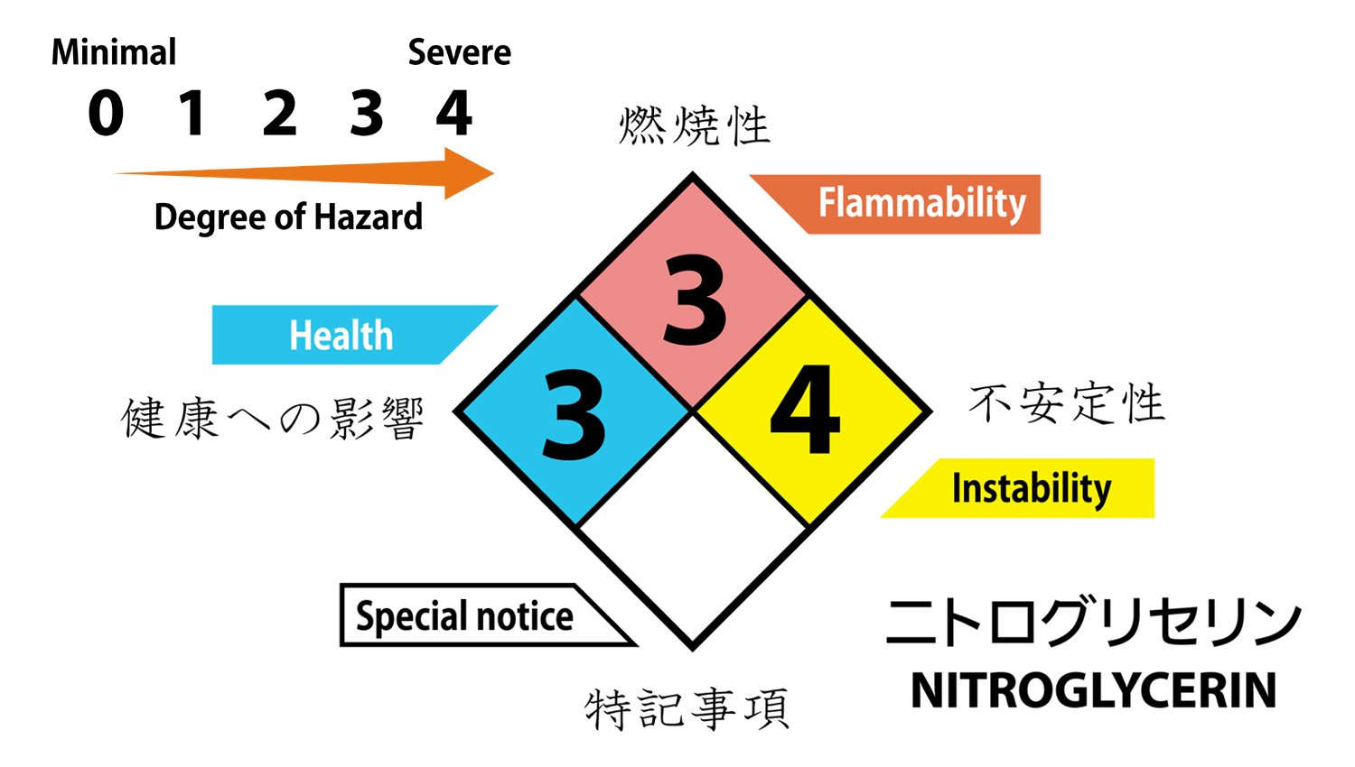 株式会社石井マーク 図中 数字の書かれた４色の菱型をご覧ください 日本ではghs表示ほど目にする機会は少ないかもしれませんが これも化学品ごとの危険性を伝える重要なマークです 全米防火協会 Nfpa 704 Fire Diamondと呼ばれるこの表示 各色が示す