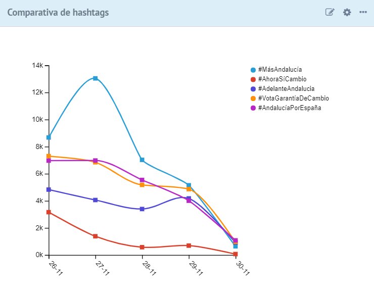 Mikel_Mkt's tweet photo. Comparativa entre los hashtags oficiales de las #eleccionesandaluzas2018 en esta última semana de campaña. https://t.co/SZbzt1BoOS