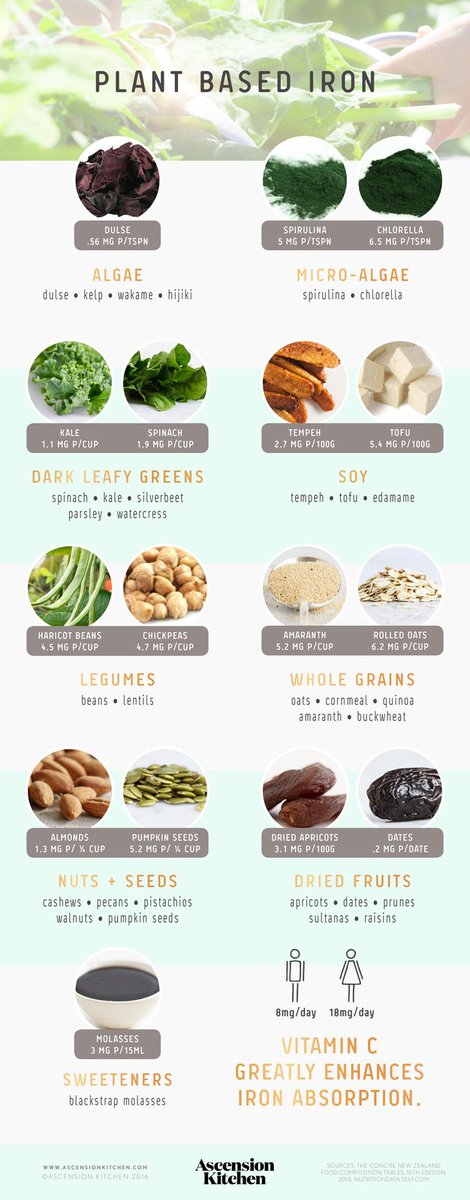 AffinityVegan's tweet photo. مصادر نباتية للحديد 👍 
نصائح : 
1- دمج مصدر الحديد مع غذاء به فيتامين C، فيتامين C يرفع إمتصاص الحديد بنسب تتخطى 200%.
2- تفادى شرب القهوة أو الشاي مع مصدر الحديد، الكافيين يقلل من إمتصاص الجسم للحديد. https://t.co/ZXRH6uIoAz