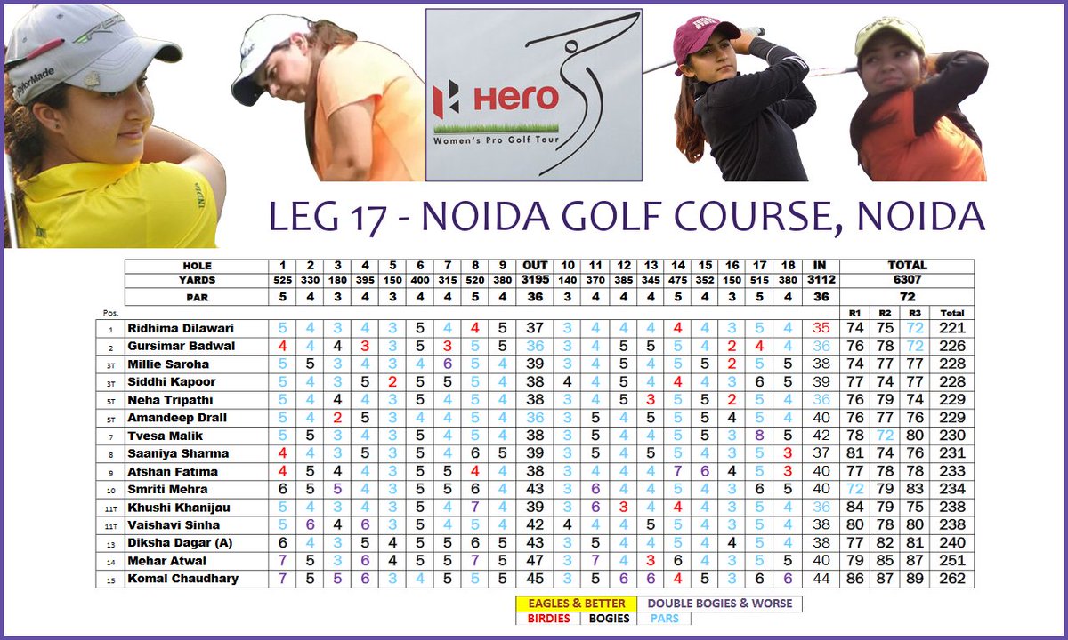 p_golfshire's tweet photo. Congratulations Ridhima Dilawari for winning the 17th Leg of the @HeroMotoCorp Women's Pro Golf Tour! @26simar26 had a great last round that lifted her to 2nd, while @milliesaroha and Siddhi Kapoor tied for 3rd spot. With @wgaofindia and @PGTITOUR https://t.co/QoRUvB0Oel