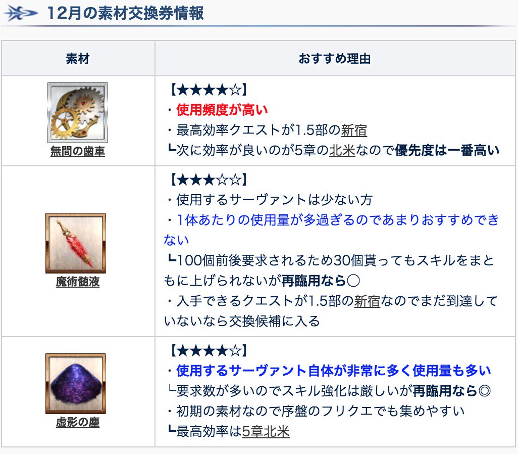 Fgo攻略班 Appmedia 12月の素材交換券の情報をまとめておきました というわけで交換おすすめの素材は ありません 交換せずに待機 なぜなら12月はクリスマス18でボックスガチャがくる 可能性が高い から ボックスの素材を見てから